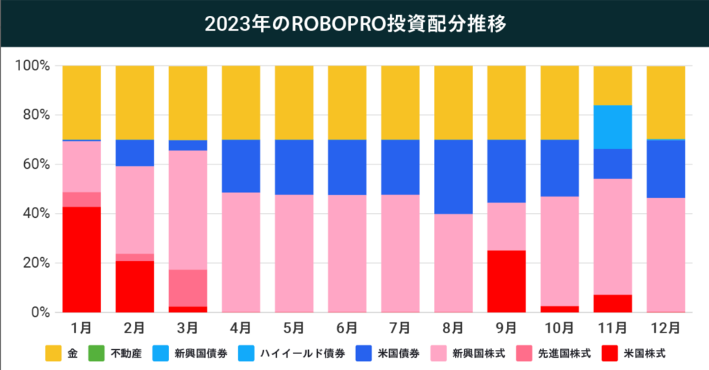 ROBOPROの推移