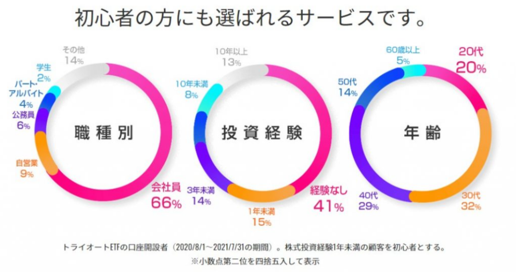 トライオートETF初心者